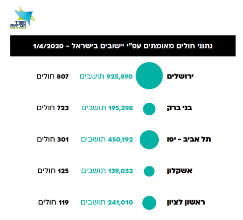 חמשת הערים המובילות בחולי קורונה, 1 באפריל 2020