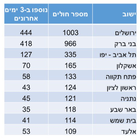 יישובים עם מספר החולים הגבוה ביותר בישראל