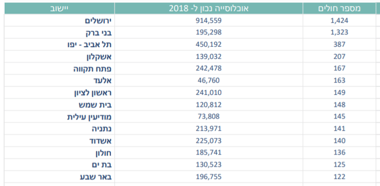 מספר החולים בקורונה לפי ערים - 6.4.20