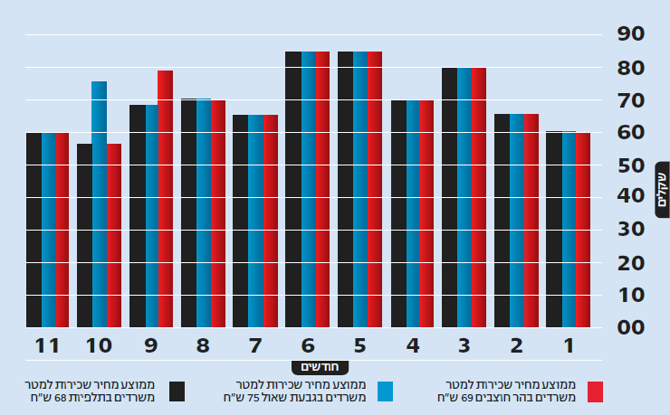 כך משפיעה הקורונה על מחירי המשרדים בירושלים