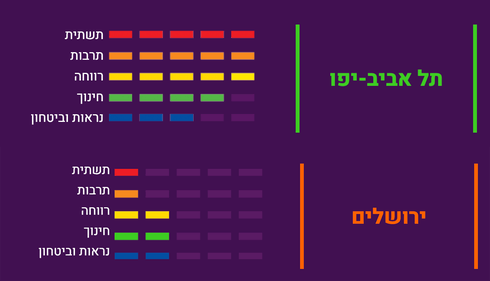 תל אביב מול ירושלים במדד