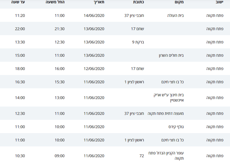 מסלולי קורונה בפתח תקוה
