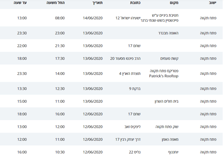 מסלולי קורונה בפתח תקוה 