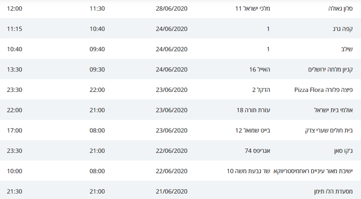 המקומות בהם שהו חולי קורונה בעיר