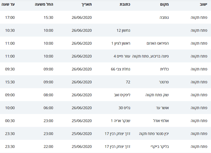 מסלולי קורונה פתח תקוה