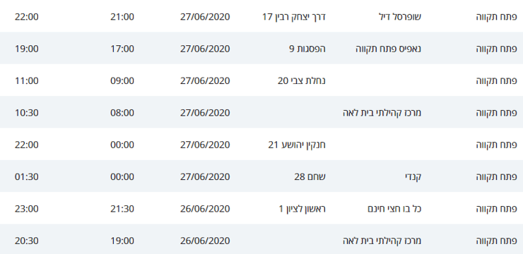 מסלולי קורונה פתח תקוה