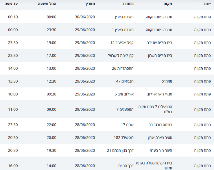 מסלולי קורונה פתח תקוה