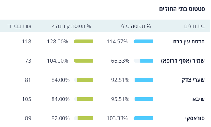 תפוסה בבתי החולים (מתוך נתוני משרד הבריאות) תפוסה בבתי החולים