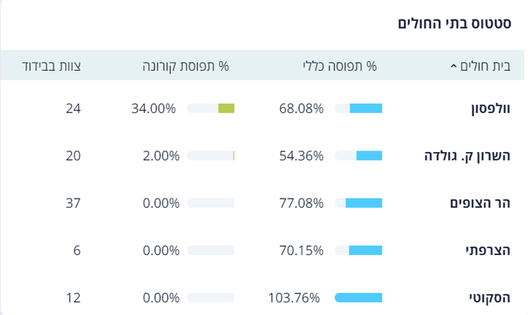 תפוסה בבתי חולים