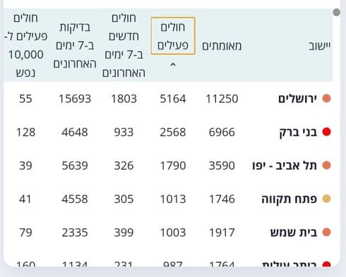 מספר החולים הפעילים בפתח תקוה צמח