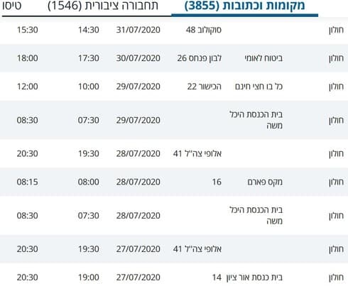 חולי קורונה בחולון