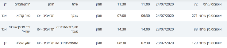 קווי התחבורה בהם נסעו חולי קורונה בחולון