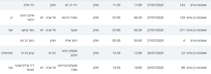 קווי התחבורה בהם נסעו חולי קורונה בחולון