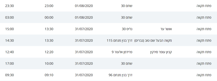 מסלולי החולים החדשים בפתח תקוה