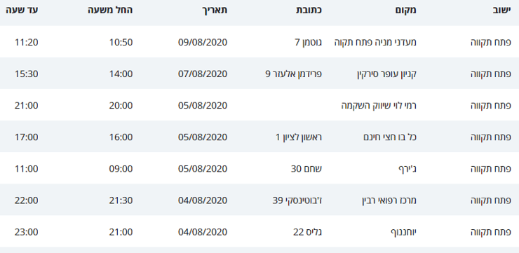 מסלולי קורונה בפתח תקוה