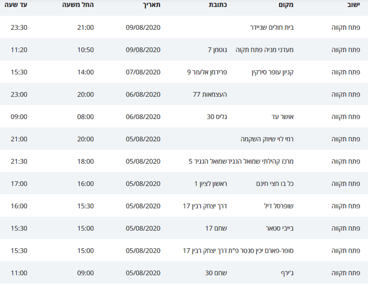 מסלולי קורונה בפתח תקוה