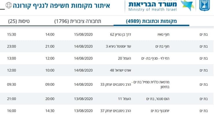 מסלולי קורונה בת ים 20.8