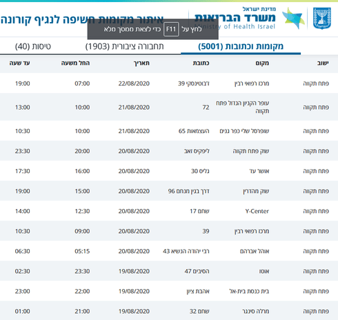 מסלולי קורונה בפתח תקוה