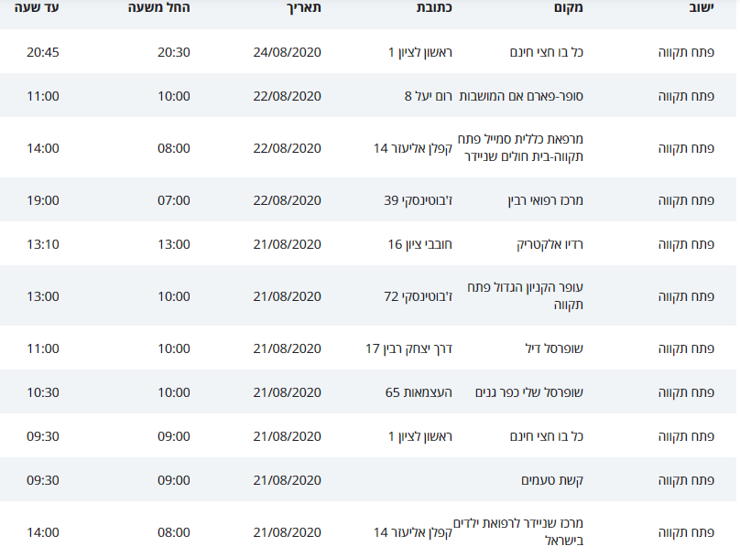 מסלולי קורונה בפתח תקוה