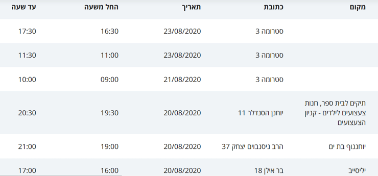 מסלולי חולים בבת ים