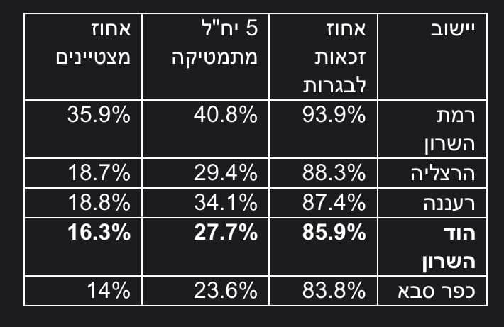 טבלת יישובי השרון