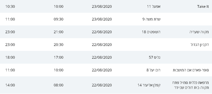 מסלולי חולי הקורונה בפתח תקוה