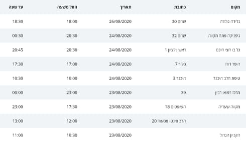מסלולי חולי הקורונה בפתח תקוה