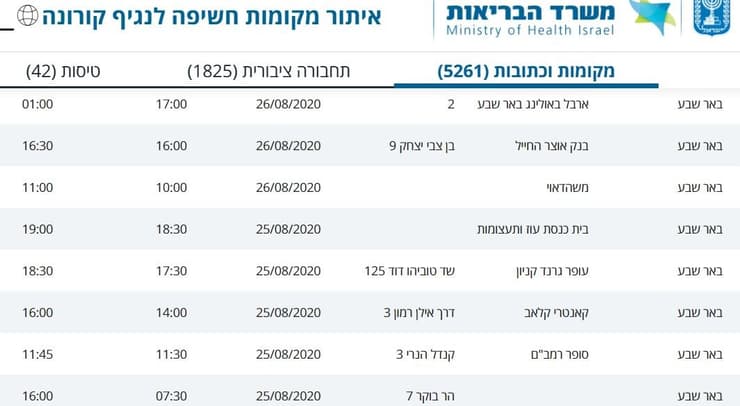 מסלולי קורונה בב"ש