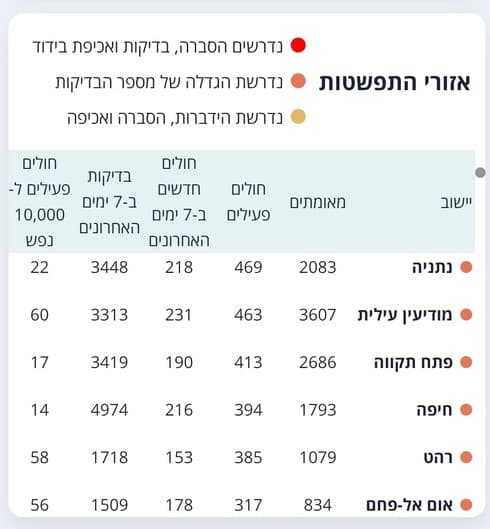 פתח תקוה כתומה באתר משרד הבריאות
