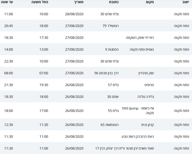 מסלולי קורונה בפתח תקוה