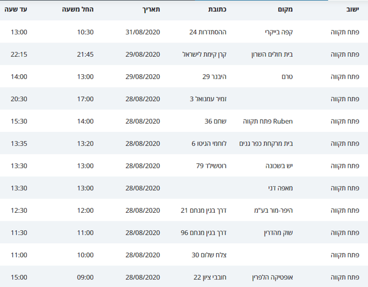 קורונה פתח תקוה 010920