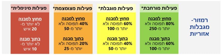 המגבלות האזוריות לפי צבעים