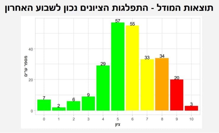 התפלגות הציונים שניתנו לערים בשבוע האחרון
