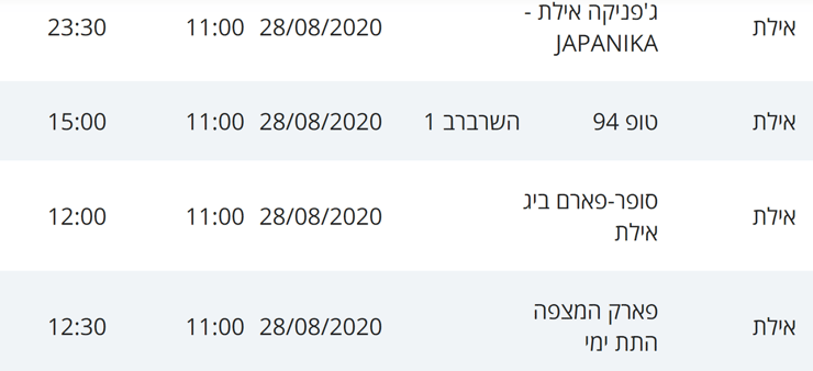 מסלולי חולי קורונה באילת