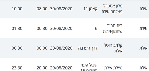 מסלולי חולי קורונה באילת
