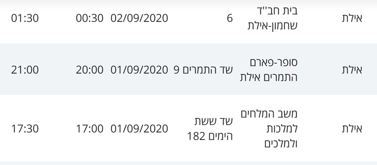 מסלולי חולי קורונה באילת