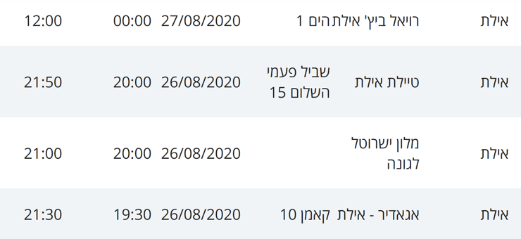 מסלולי חולי קורונה באילת