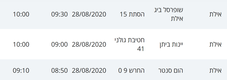 מסלולי חולי קורונה באילת