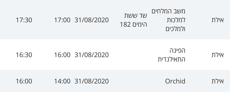 מסלולי חולי קורונה באילת