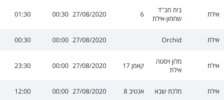 מסלולי חולי קורונה באילת