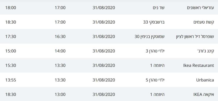 מסלולי החולים בראשון לציון