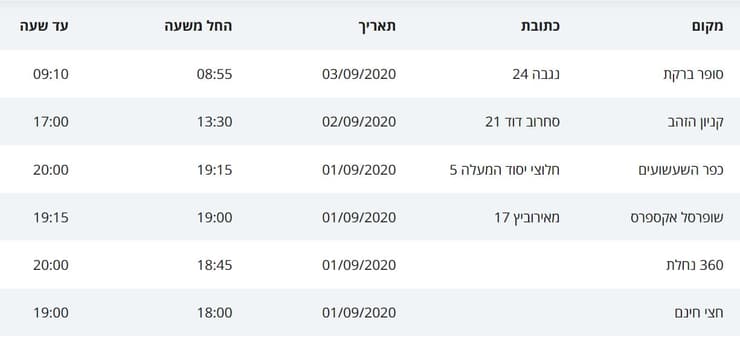 מסלולי החולים בראשון לציון