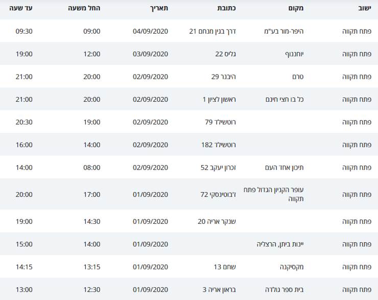 קורונה בפתח תקוה