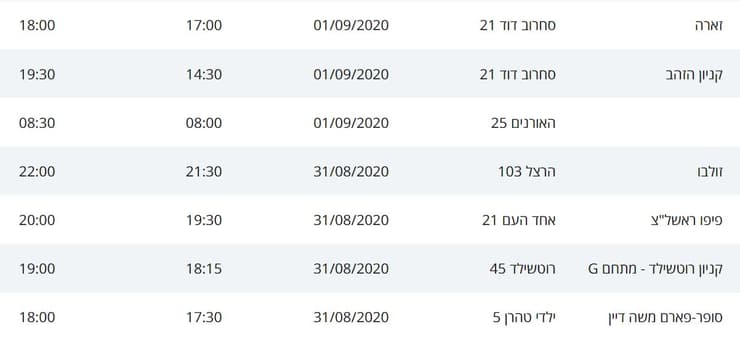 מסלולי החולים בראשון לציון