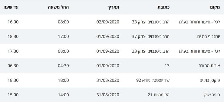 מסלולי חולי הקורונה בבת ים