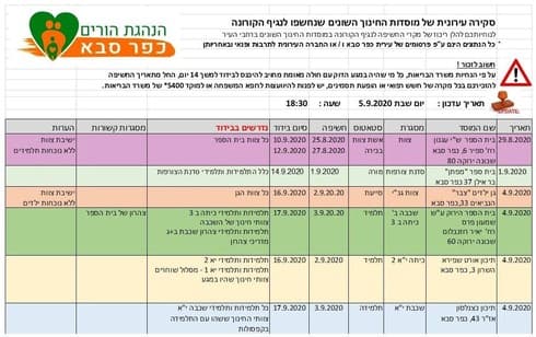 טבלת ההדבקה במערכת החינוך