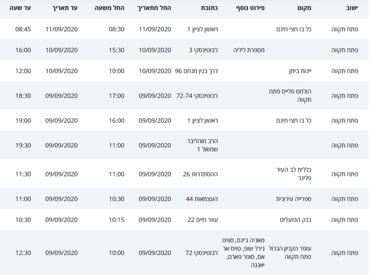 מסלולי קורונה פתח תקוה