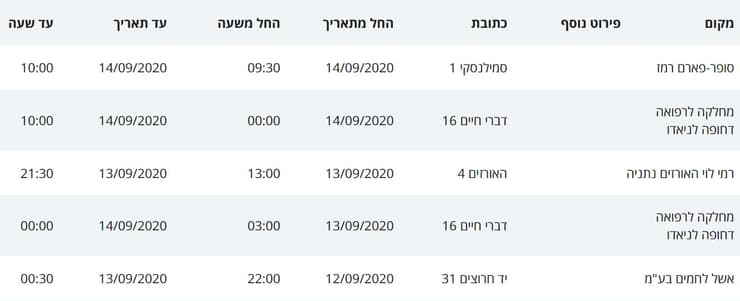 מסלולי הקורונה בנתניה 11-14.9
