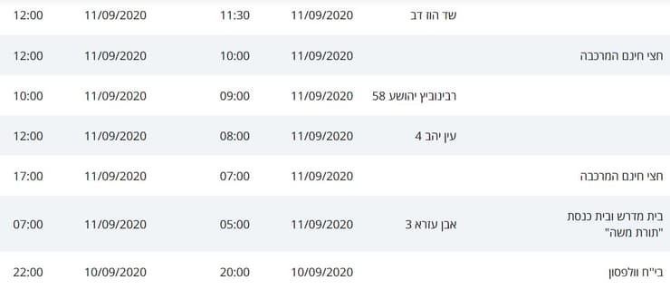מסלולי חולי קורונה בחולון בסופ"ש 10-11.9