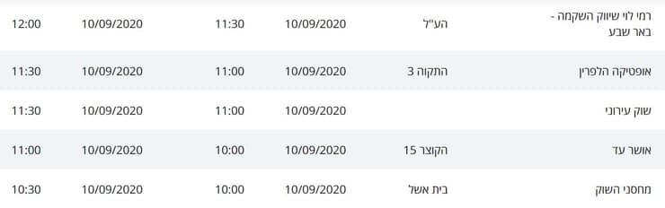 מסלולי חולי הקורונה בבאר שבע 10-12.9